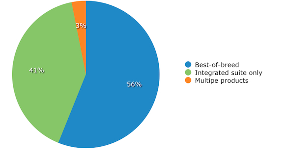 Integration-Requirements
